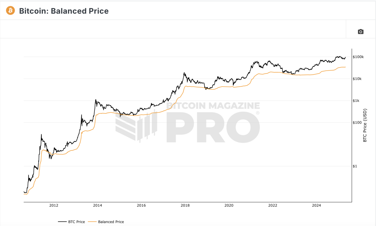 BTC Balanced Price