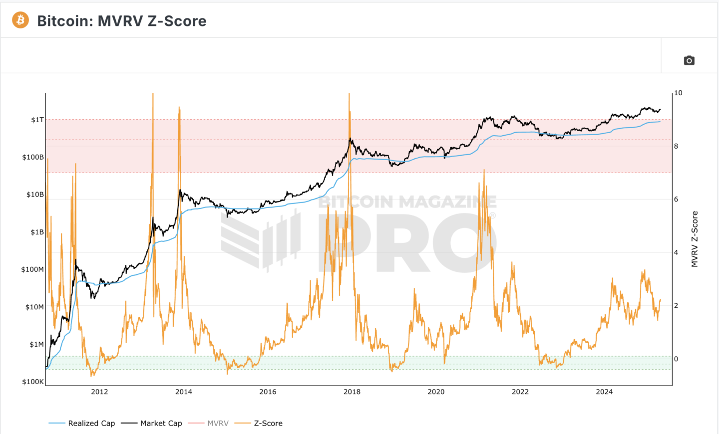 BTC MVRV Z-Score