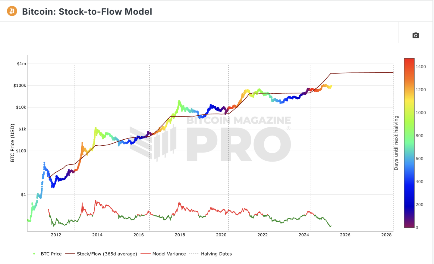 BTC Stock to Flow