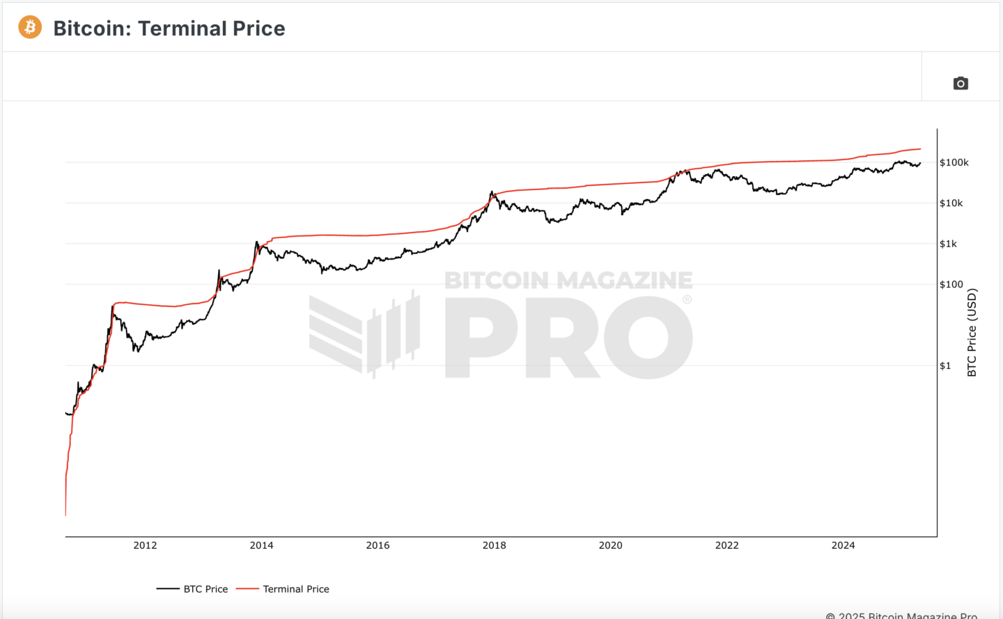 BTC Terminal Price