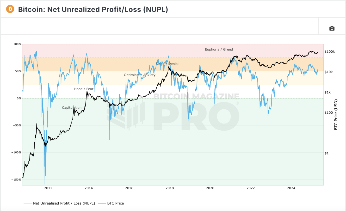 Bitcoin Unrealized Profit/Loss Chart