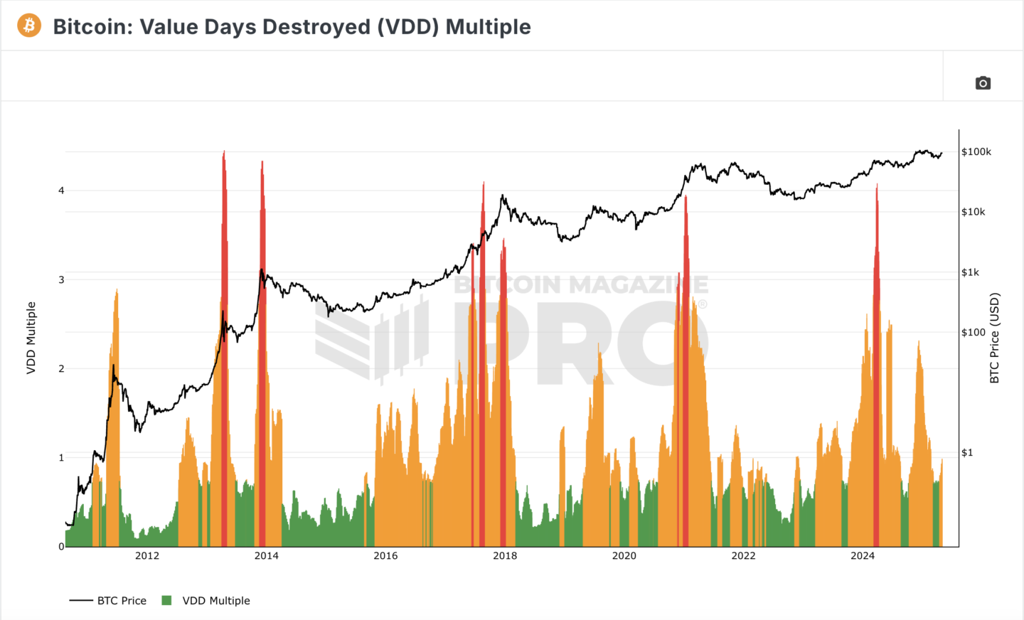 Bitcoin Value Days Destroyed Chart