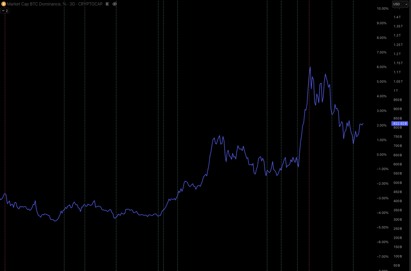 Altcoin Top/Bottom