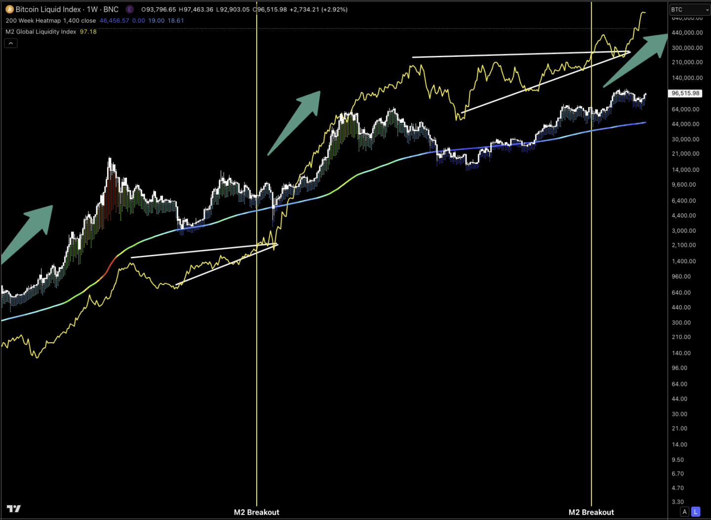 Bitcoin + M2