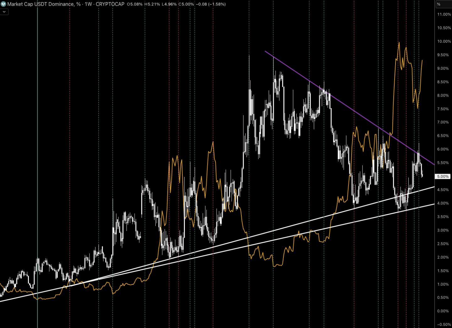 BTC Top Bottom