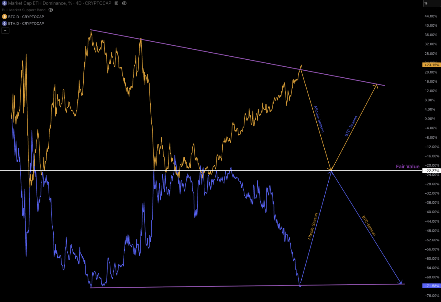 ETH BTC Divergence