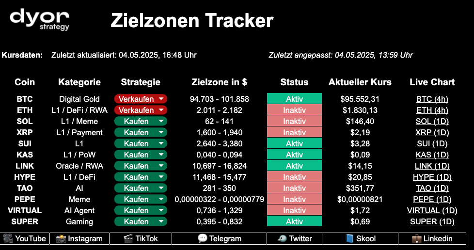 Zielzonen Tracker Übersicht